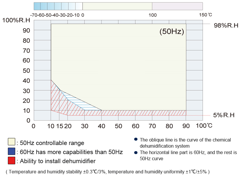 Battery Test Chamber