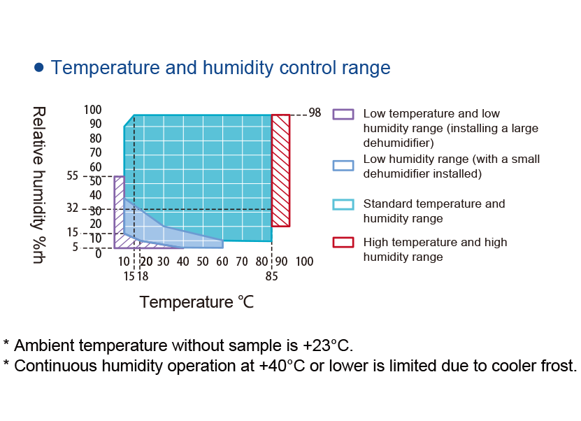 Energy-saving Temperature Humidity Test Chamber