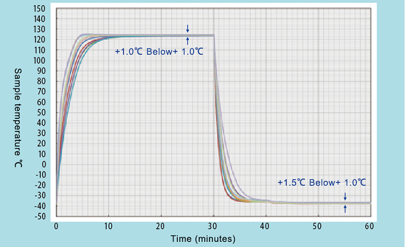 Three-zone Thermal Shock Test Chamber