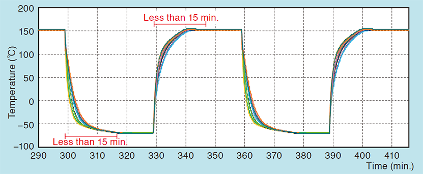 Two Zone Thermal Shock Test Chamber